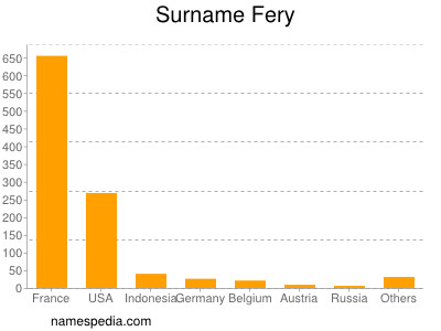 Surname Fery