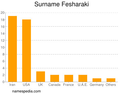 Surname Fesharaki