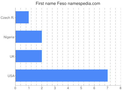 Given name Feso