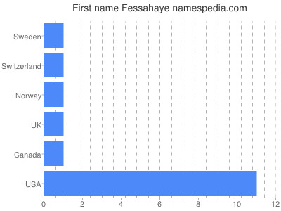 Given name Fessahaye
