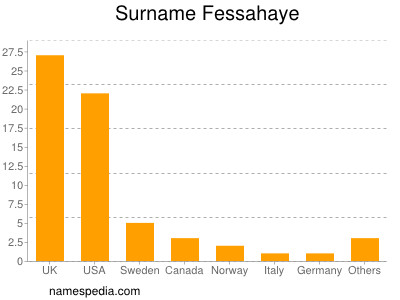 Surname Fessahaye