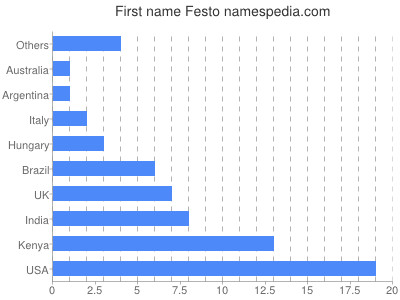 Given name Festo