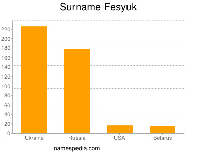 Surname Fesyuk