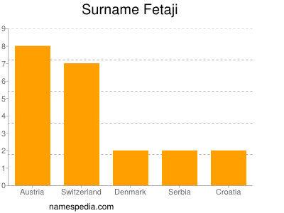 Surname Fetaji
