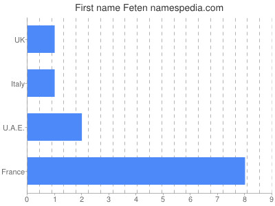 Given name Feten