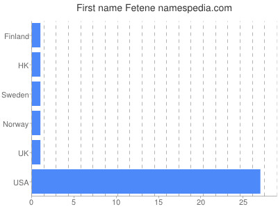 Given name Fetene