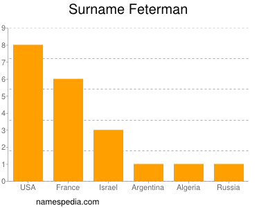 Surname Feterman