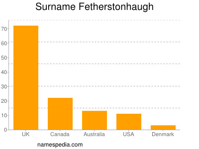 Surname Fetherstonhaugh