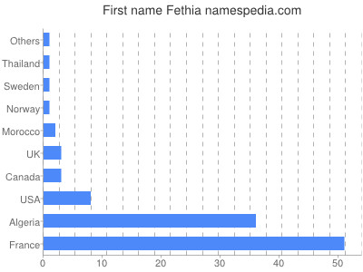 Given name Fethia
