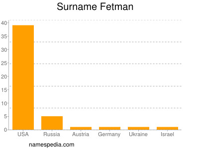 Surname Fetman