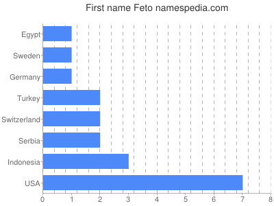 Given name Feto