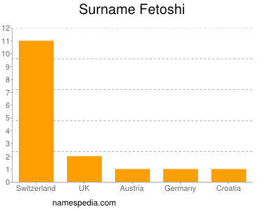 Surname Fetoshi