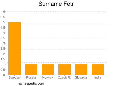 Surname Fetr