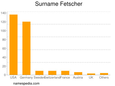 Surname Fetscher