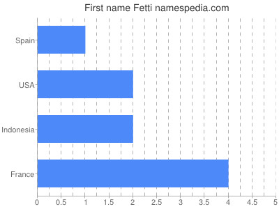 Given name Fetti