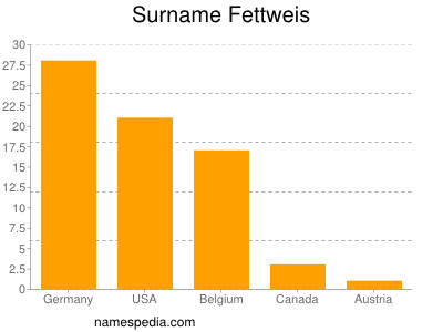 Surname Fettweis