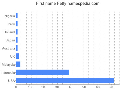 Given name Fetty