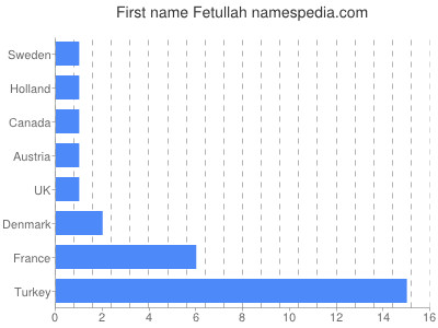 Given name Fetullah