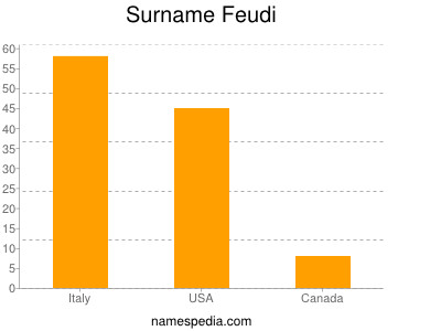 Surname Feudi