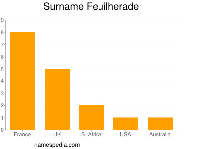 Surname Feuilherade