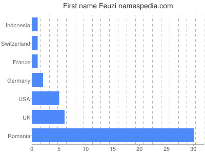 Given name Feuzi