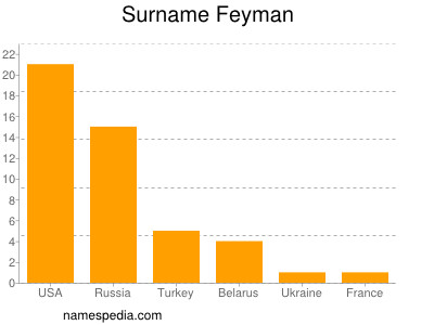 Surname Feyman