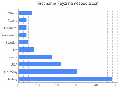 Given name Feyzi