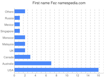Given name Fez