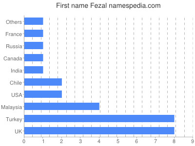 Given name Fezal