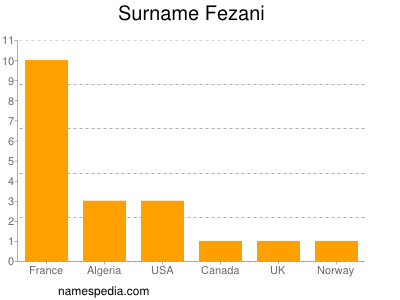 Surname Fezani