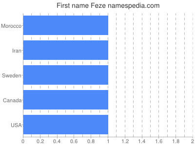 Given name Feze