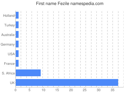 Given name Fezile
