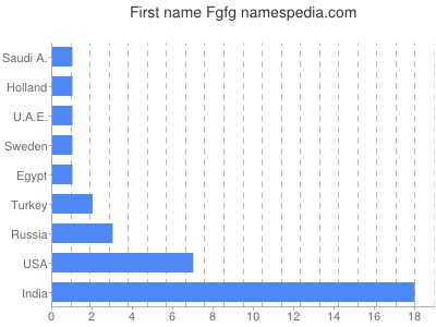 Given name Fgfg