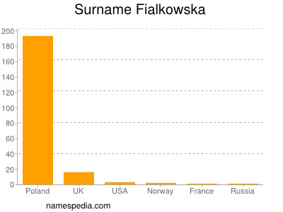 Surname Fialkowska
