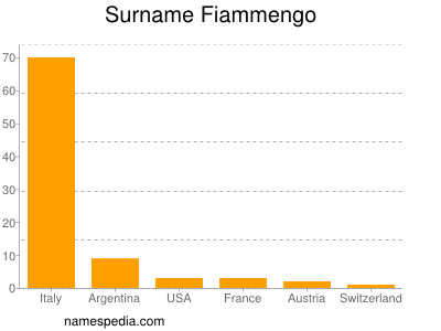 Surname Fiammengo
