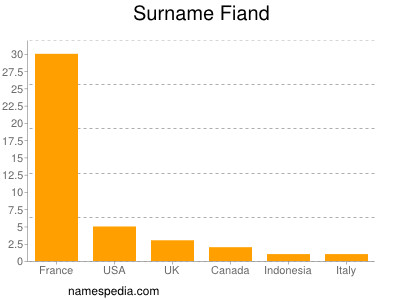 Surname Fiand