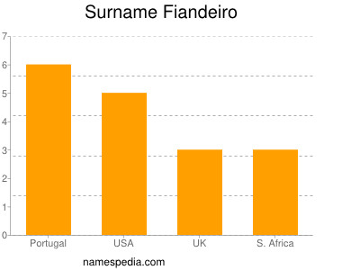 Surname Fiandeiro