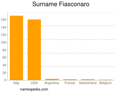 Surname Fiasconaro