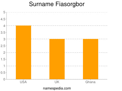 Surname Fiasorgbor