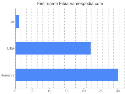 Given name Fibia