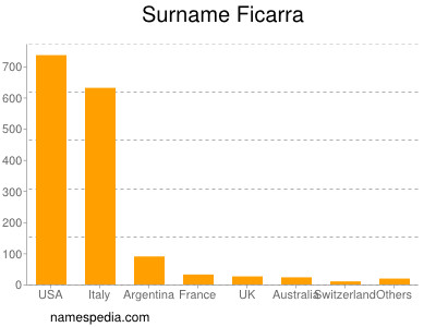 Surname Ficarra
