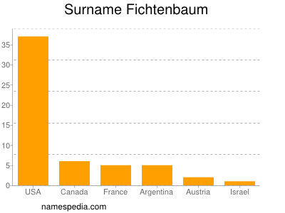 Surname Fichtenbaum