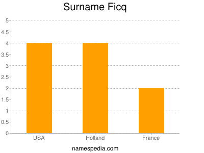 Surname Ficq