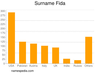 Surname Fida