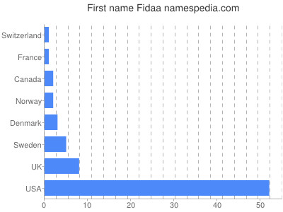 Given name Fidaa