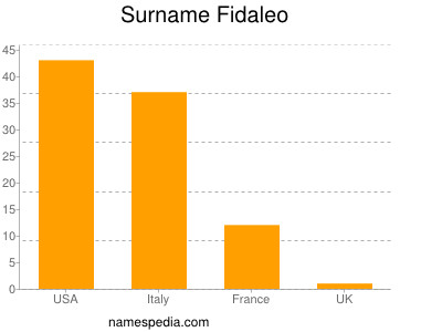 Surname Fidaleo