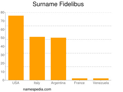 Surname Fidelibus