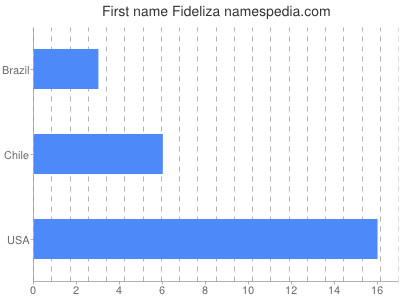 Given name Fideliza