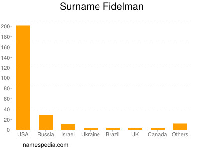Surname Fidelman
