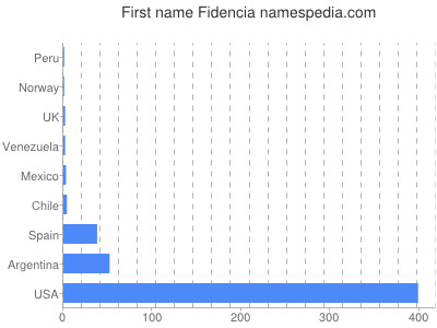 Given name Fidencia
